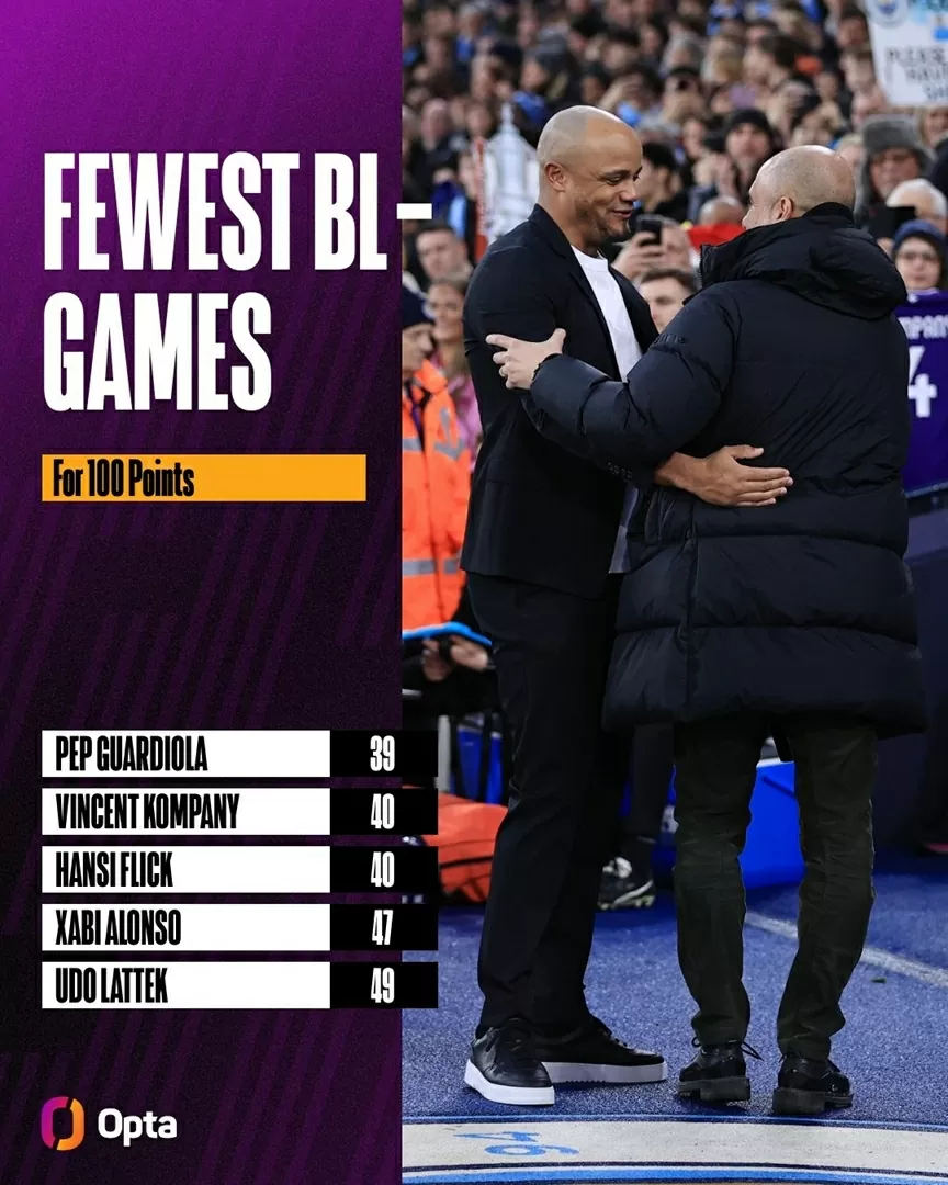 Top huấn luyện viên giành 100 điểm nhanh nhất Bundesliga: HLV Kompany chỉ thua Pep Guardiola Top huấn luyện viên giành 100 điểm nhanh nhất Bundesliga: HLV Kompany chỉ thua Pep Guardiola