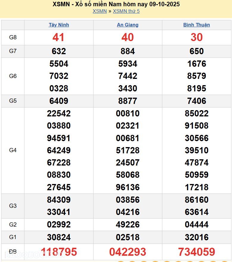 XSMN 11/10/2025 Trực tiếp kết quả xổ số miền Nam ngày 11 tháng 10 năm 2025 XSMN 11/10/2025 Trực tiếp kết quả xổ số miền Nam ngày 11 tháng 10 năm 2025
