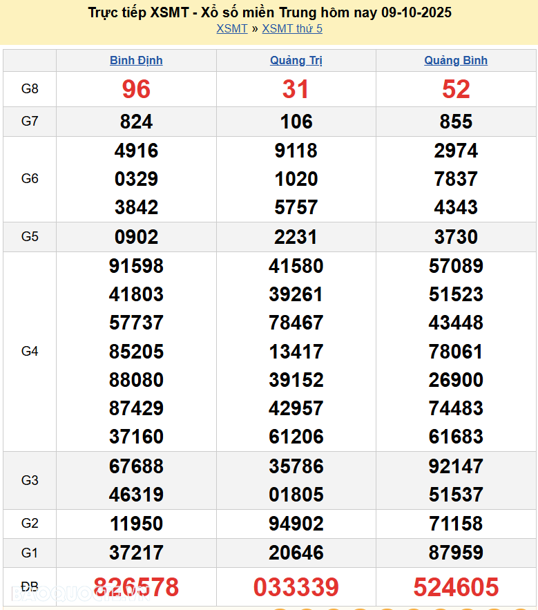 Trực tiếp XSMT 11/10/2025 kết quả xổ số miền Trung ngày 11 tháng 10 năm 2025