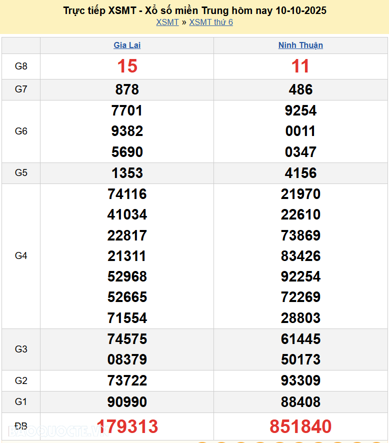 Trực tiếp kết quả xổ số miền Trung ngày 11 tháng 10 năm 2025 - XSMT 11/10/2025