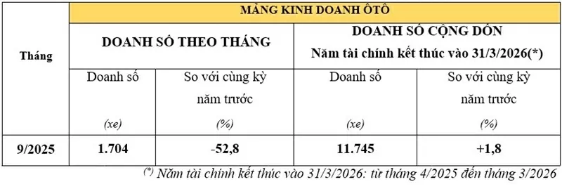 Doanh số ô tô Honda.