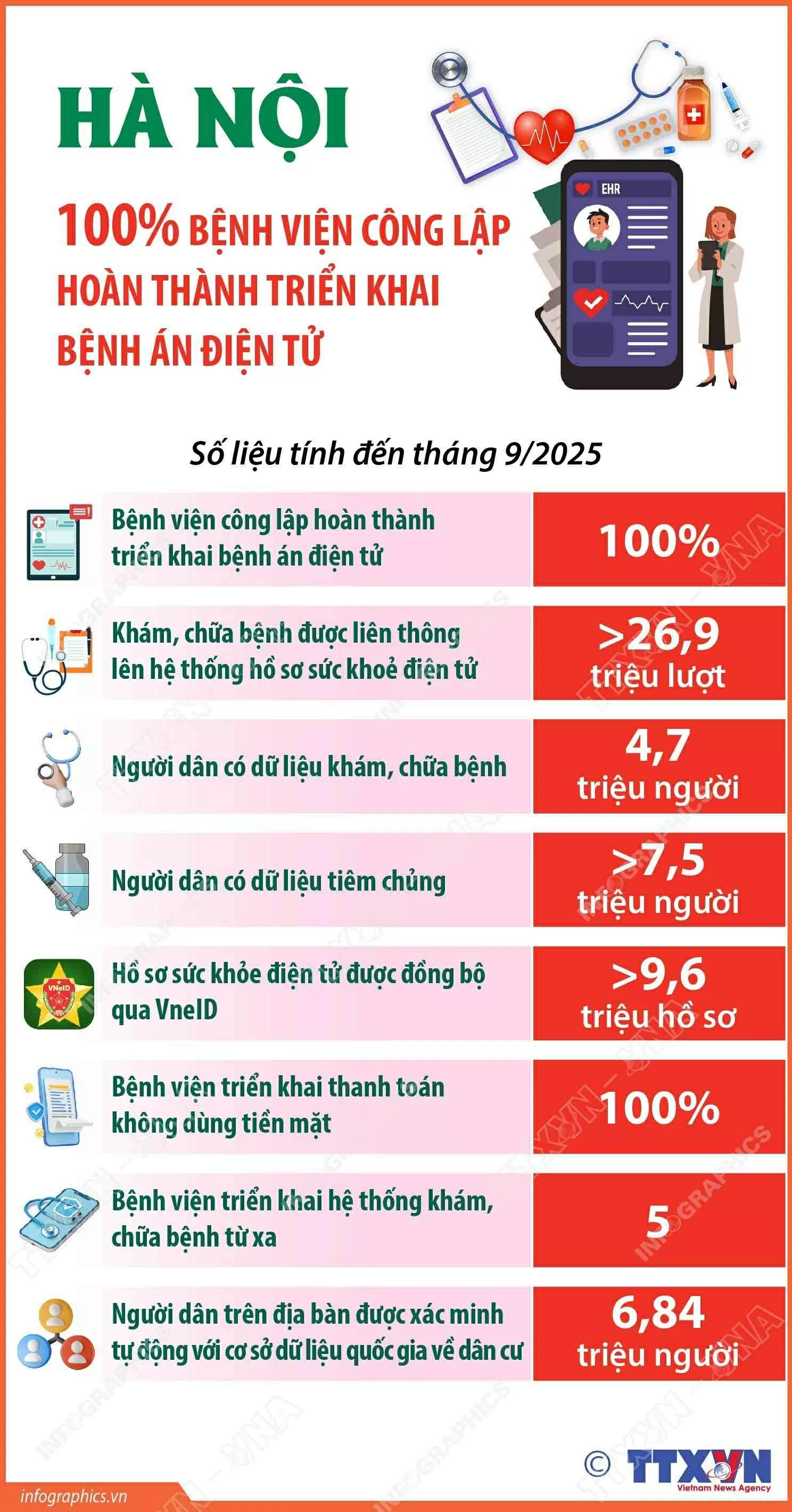 Thành phố có hơn 6,8 triệu người dân trên địa bàn được xác minh tự động với cơ sở Quốc gia về dân cư; >9,6 triệu hồ sơ hồ sơ sức khỏe điện tử được đồng bộ qua VneID, 4,7 triệu người dân có dữ liệu khám chữa bệnh và hơn 7,5 triệu người có dữ liệu tiêm chủng… Thành phố có hơn 6,8 triệu người dân trên địa bàn được xác minh tự động với cơ sở Quốc gia về dân cư; >9,6 triệu hồ sơ hồ sơ sức khỏe điện tử được đồng bộ qua VneID, 4,7 triệu người dân có dữ liệu khám chữa bệnh và hơn 7,5 triệu người có dữ liệu tiêm chủng…