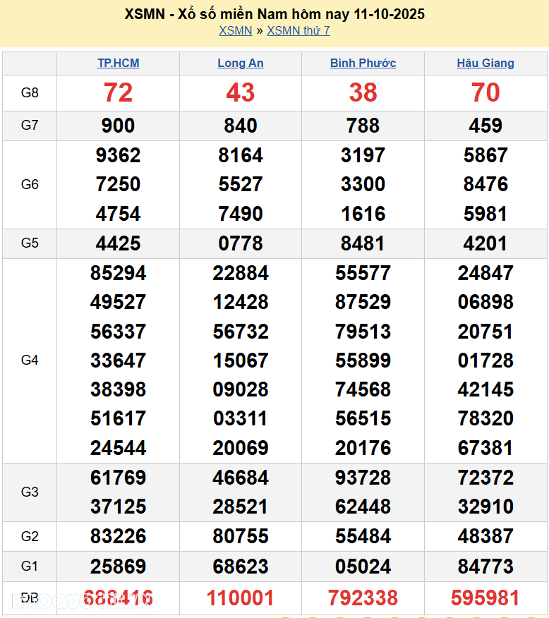 Trực tiếp kết quả xổ số miền Nam ngày 11 tháng 10 năm 2025 - xổ sô hôm nay XSMN 11/10/2025 Trực tiếp kết quả xổ số miền Nam ngày 11 tháng 10 năm 2025 - xổ sô hôm nay XSMN 11/10/2025