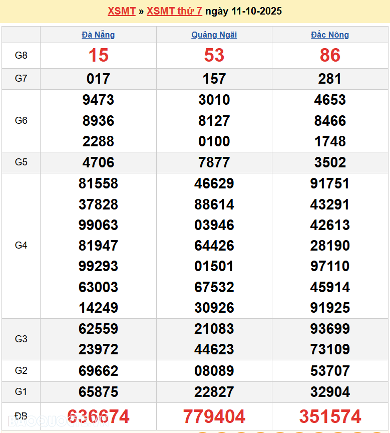Trực tiếp XSMT 13/10/2025 kết quả xổ số miền Trung ngày 13 tháng 10 năm 2025 Trực tiếp XSMT 13/10/2025 kết quả xổ số miền Trung ngày 13 tháng 10 năm 2025