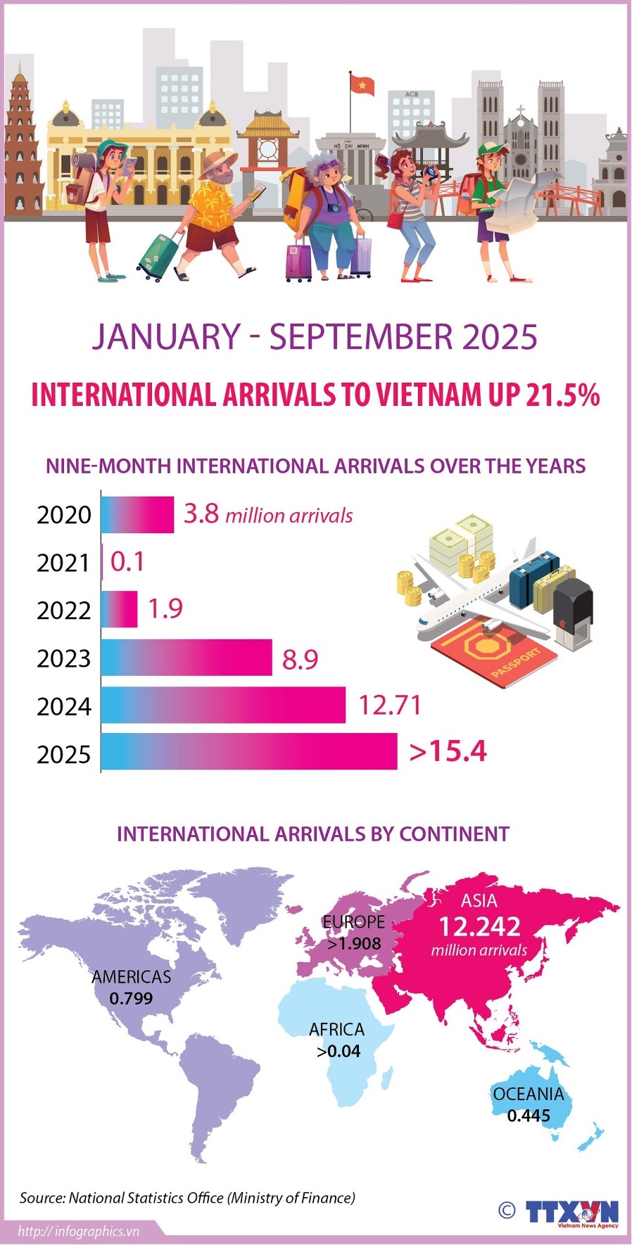Vietnam registers 21.5% surge in foreign tourist arrivals over nine months Vietnam registers 21.5% surge in foreign tourist arrivals over nine months