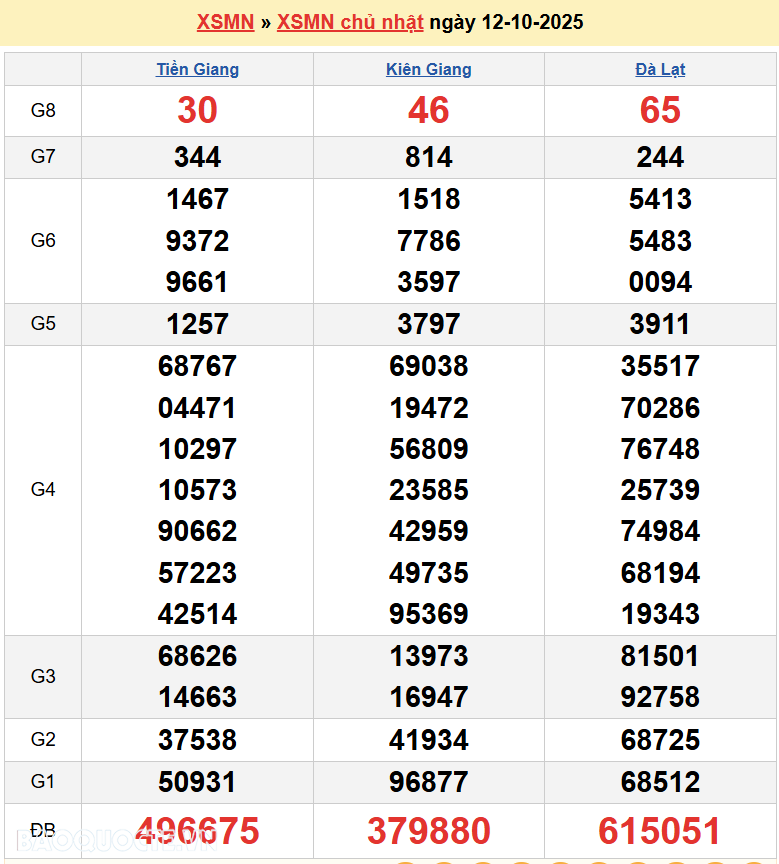 Kết quả xổ số hôm nay ngày 13 tháng 10 năm 2025: XSHCM, XSCM và XSDT thứ 2 ngày 13/10/2025 Kết quả xổ số hôm nay ngày 13 tháng 10 năm 2025: XSHCM, XSCM và XSDT thứ 2 ngày 13/10/2025