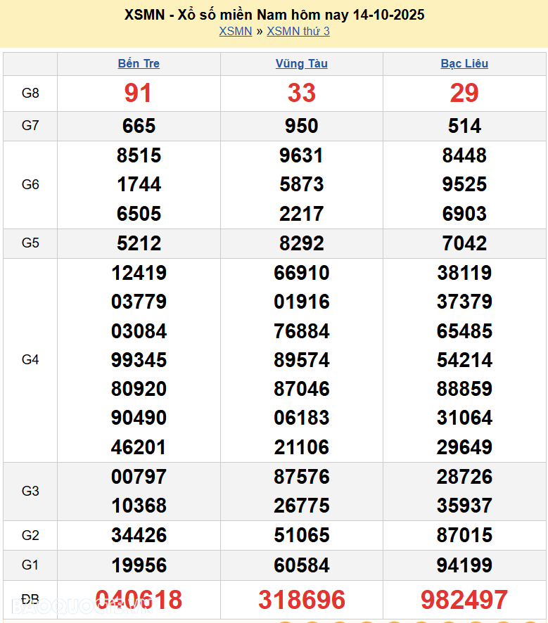 Kết quả xổ số hôm nay ngày 14 tháng 10 năm 2025: XSBL, XSBT và XSVT thứ 3 ngày 14/10/2025 Kết quả xổ số hôm nay ngày 14 tháng 10 năm 2025: XSBL, XSBT và XSVT thứ 3 ngày 14/10/2025