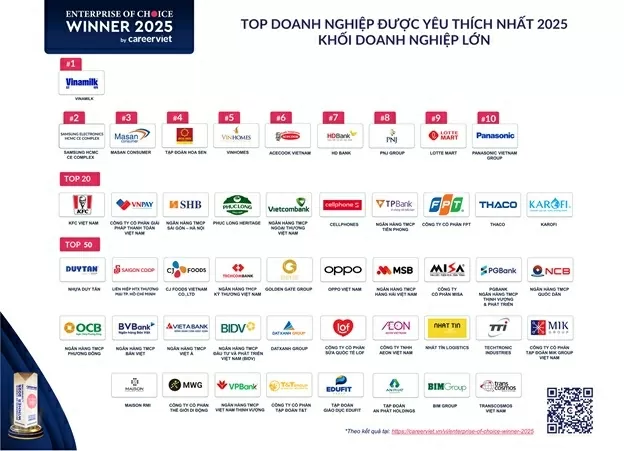 Vinh danh các doanh nghiệp do người lao động bình chọn