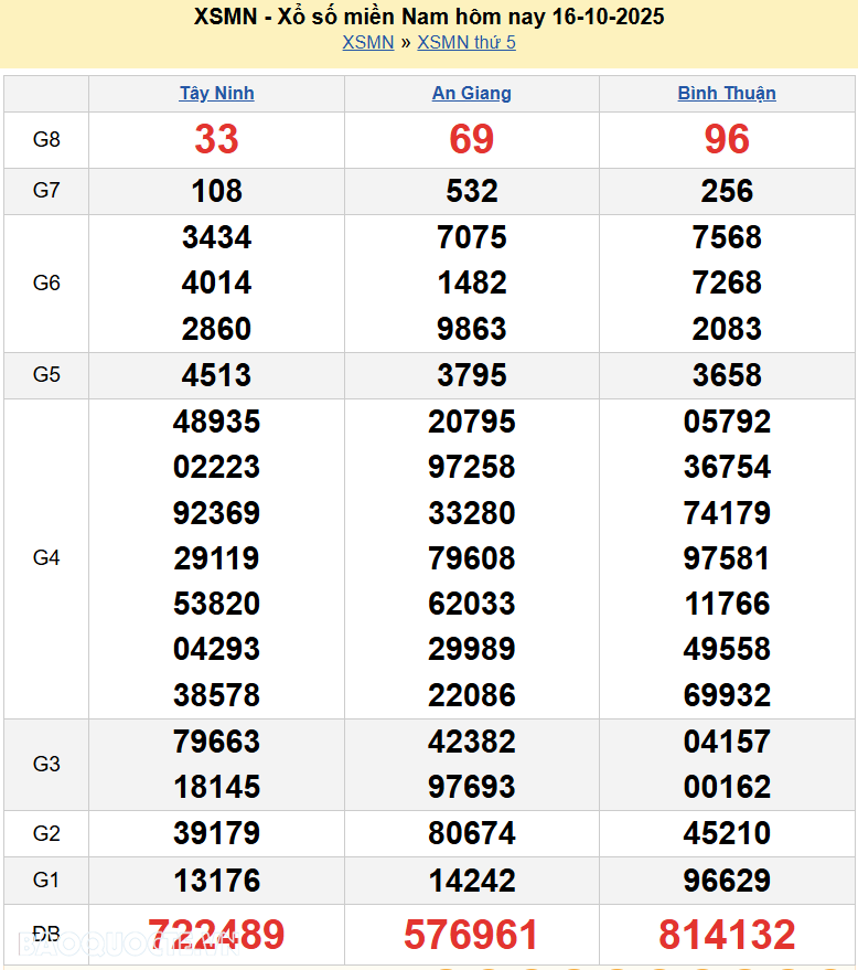 Kết quả xổ số hôm nay ngày 17 tháng 10 năm 2025: XSBD, XSTV và XSVL thứ 6 ngày 17/10/2025 Kết quả xổ số hôm nay ngày 17 tháng 10 năm 2025: XSBD, XSTV và XSVL thứ 6 ngày 17/10/2025
