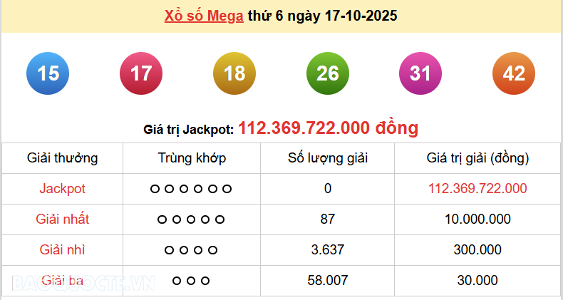 Vietlott 18/10, kết quả xổ số Vietlott Power thứ 7 ngày 18/10/2025. xổ số Power 655 hôm nay Vietlott 18/10, kết quả xổ số Vietlott Power thứ 7 ngày 18/10/2025. xổ số Power 655 hôm nay