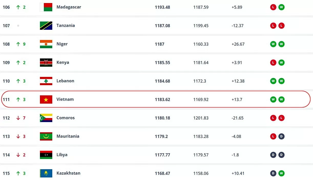 Tin vui của tuyển Việt Nam từ FIFA Tin vui của tuyển Việt Nam từ FIFA