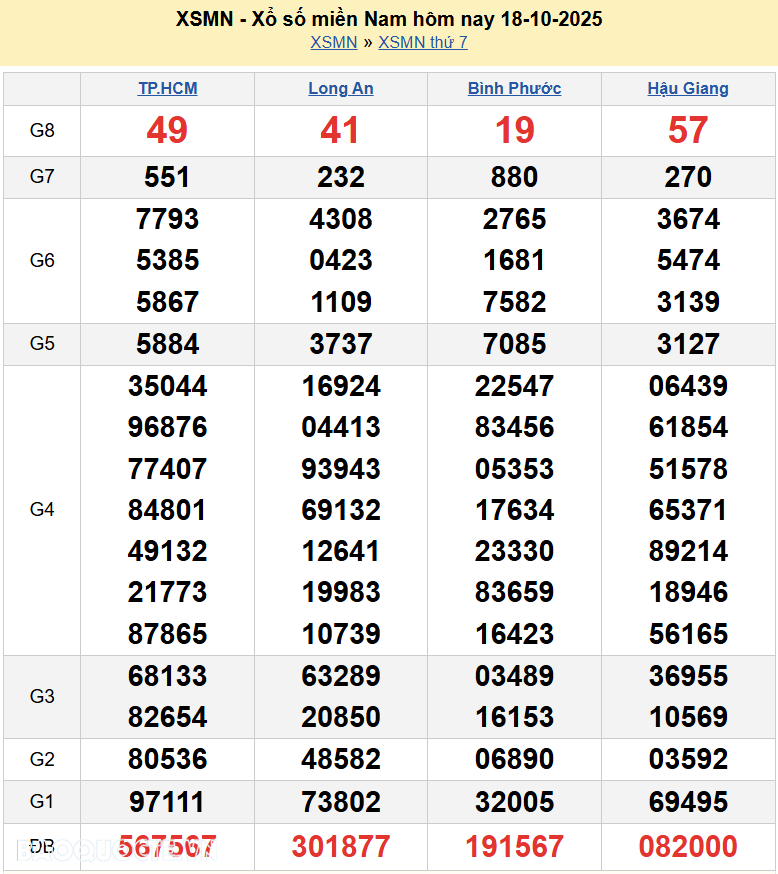 Kết quả xổ số hôm nay ngày 20 tháng 10 năm 2025: XSHCM, XSCM và XSDT thứ 2 ngày 20/10/2025 Kết quả xổ số hôm nay ngày 20 tháng 10 năm 2025: XSHCM, XSCM và XSDT thứ 2 ngày 20/10/2025