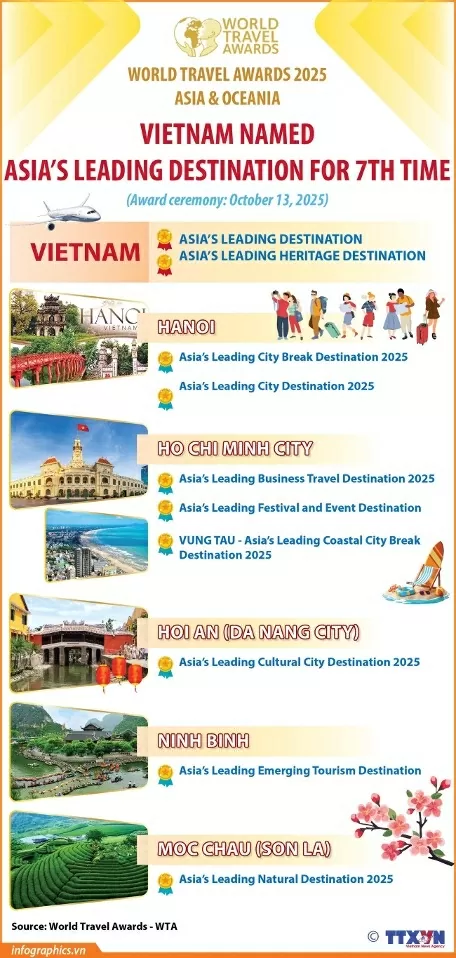 Vietnam recognised as Asia’s leading destination for the seventh time World Travel Awards 2025: Vietnam recognised as Asia’s leading destination for the seventh time