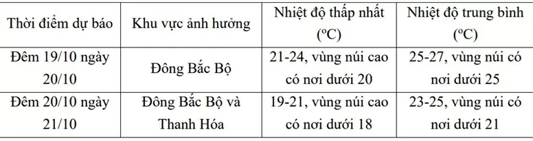 Dự báo thời tiết 10 ngày tới (19-29/10): Bắc Bộ ngày nắng, đêm lạnh, vùng núi trời rét; Nghệ An, Hà Tĩnh đến Quảng khả năng có đợt mưa lớn diện rộng