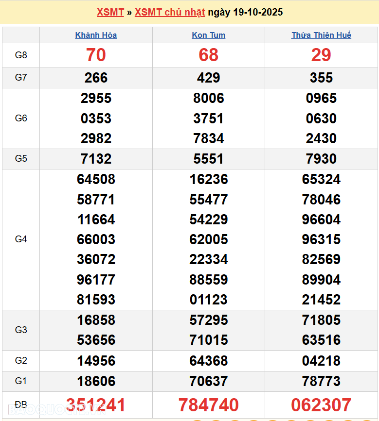 Trực tiếp XSMT 21/10/2025 kết quả xổ số miền Trung ngày 21 tháng 10 năm 2025 Trực tiếp XSMT 21/10/2025 kết quả xổ số miền Trung ngày 21 tháng 10 năm 2025