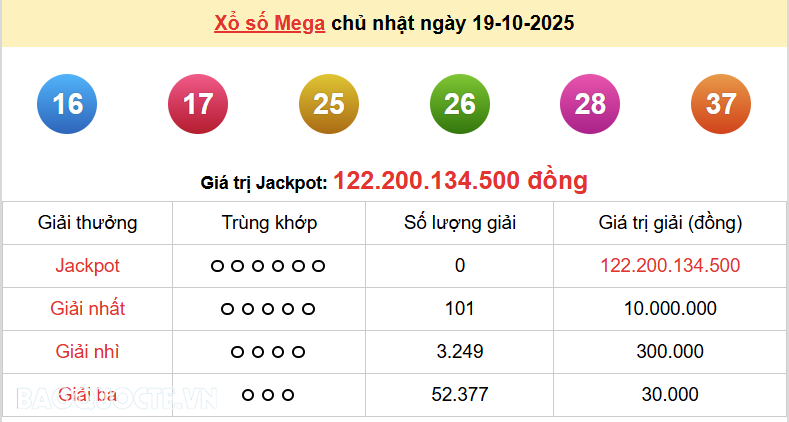 Vietlott 20/10, kết quả xổ số Vietlott Max 3D thứ 2 ngày 20/10/2025. xổ số Max 3D hôm nay