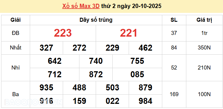 Vietlott 20/10, kết quả xổ số Vietlott Max 3D thứ 2 ngày 20/10/2025. xổ số Max 3D hôm nay