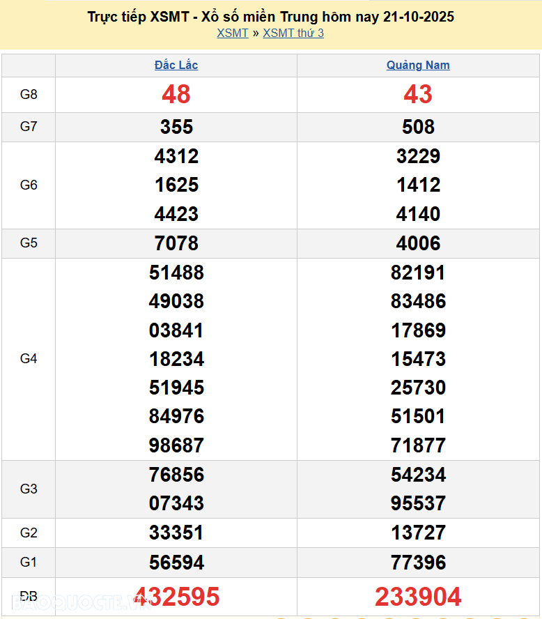 Trực tiếp kết quả xổ số miền Trung ngày 21 tháng 10 năm 2025 - XSMT 21/10/2025 Trực tiếp kết quả xổ số miền Trung ngày 21 tháng 10 năm 2025 - XSMT 21/10/2025