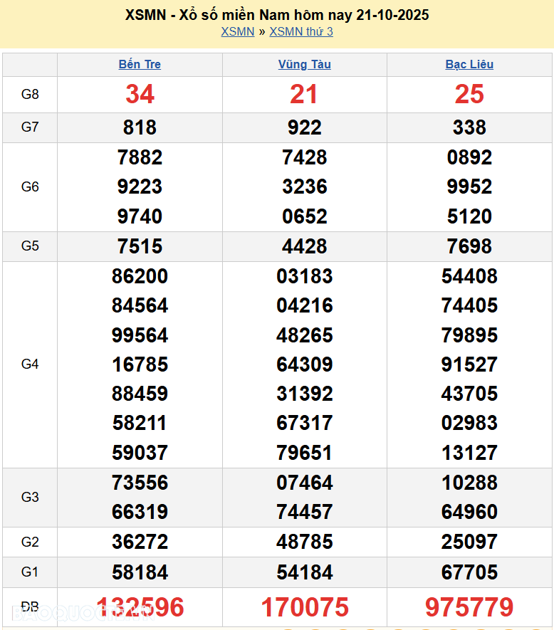 Kết quả xổ số hôm nay ngày 22 tháng 10 năm 2025: XSDN, XSCT và XSST thứ 4 ngày 22/10/2025 Kết quả xổ số hôm nay ngày 22 tháng 10 năm 2025: XSDN, XSCT và XSST thứ 4 ngày 22/10/2025
