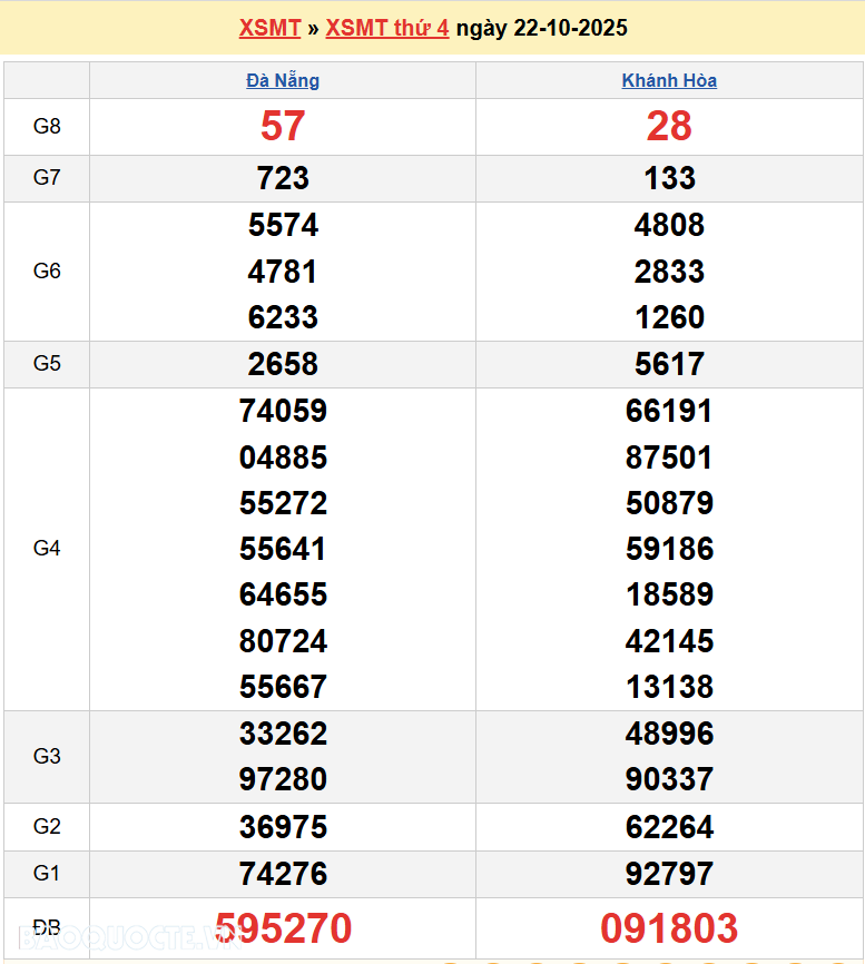 Trực tiếp kết quả xổ số miền Trung ngày 22 tháng 10 năm 2025 - XSMT 22/10/2025