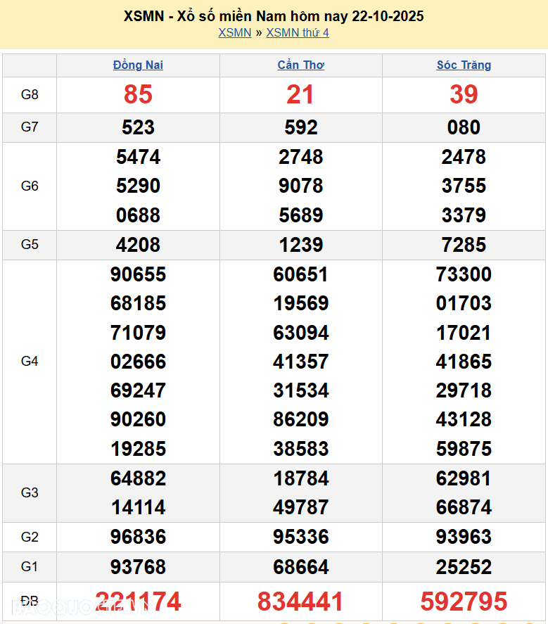 Kết quả xổ số hôm nay ngày 22 tháng 10 năm 2025: XSDN, XSCT và XSST thứ 4 ngày 22/10/2025
