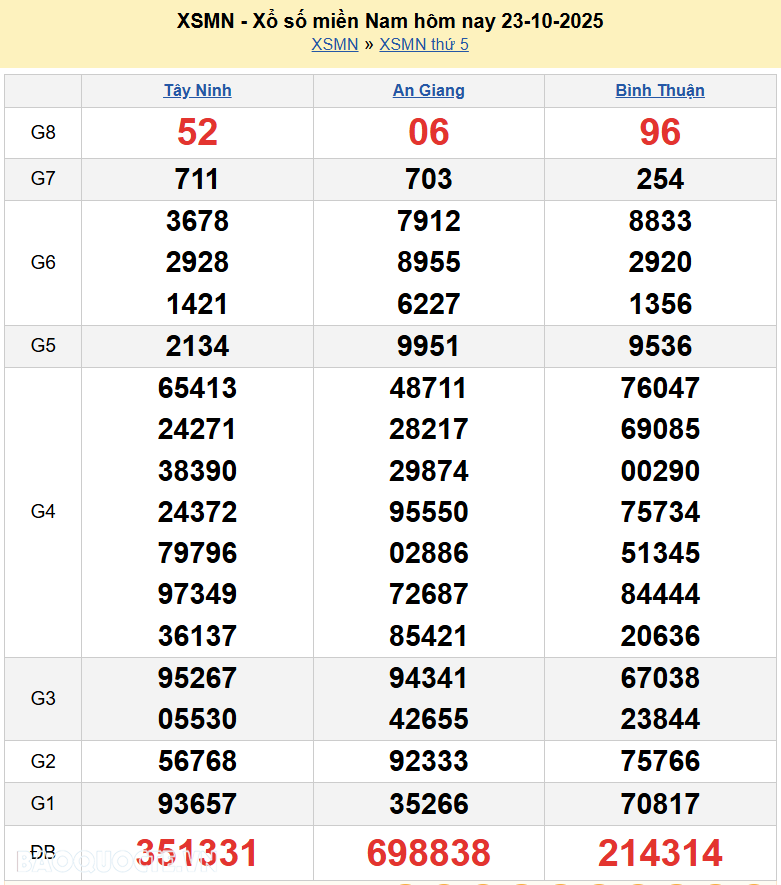 Kết quả xổ số hôm nay ngày 24 tháng 10 năm 2025: XSBD, XSTV và XSVL thứ 6 ngày 24-10-2025 Kết quả xổ số hôm nay ngày 24 tháng 10 năm 2025: XSBD, XSTV và XSVL thứ 6 ngày 24/10/2025