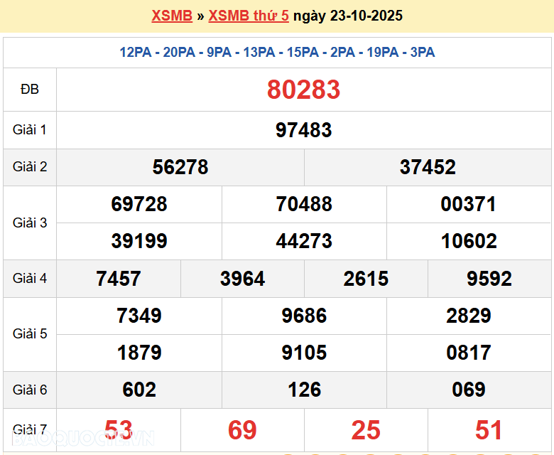 Trực tiếp kết quả xổ số miền Bắc thứ 6 ngày 24/10/2025 - dự đoán XSMB 24/10/2025