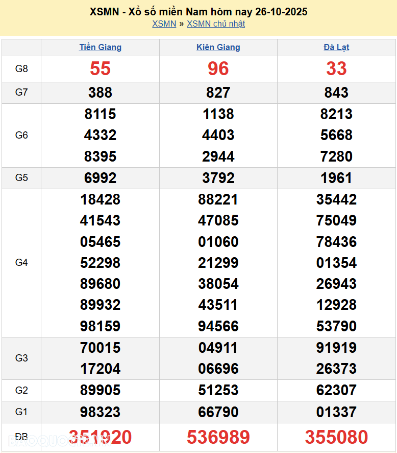 Kết quả xổ số hôm nay ngày 27 tháng 10 năm 2025: XSHCM, XSCM và XSDT thứ 2 ngày 27/10/2025 Kết quả xổ số hôm nay ngày 27 tháng 10 năm 2025: XSHCM, XSCM và XSDT thứ 2 ngày 27/10/2025