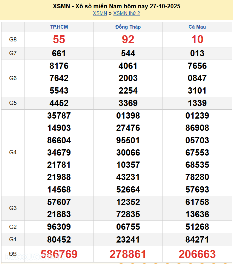 Kết quả xổ số hôm nay ngày 27 tháng 10 năm 2025: XSHCM, XSCM và XSDT thứ 2 ngày 27/10/2025 Kết quả xổ số hôm nay ngày 27 tháng 10 năm 2025: XSHCM, XSCM và XSDT thứ 2 ngày 27/10/2025