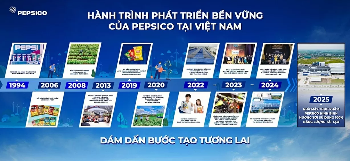Hành trình 31 năm của Pepsico tại Việt Nam. (Ảnh: Công ty TNHH Thực phẩm PepsiCo Việt Nam). Hành trình 31 năm của Pepsico tại Việt Nam. (Ảnh: Công ty TNHH Thực phẩm PepsiCo Việt Nam).