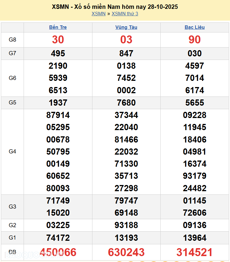 Kết quả xổ số hôm nay ngày 29 tháng 10 năm 2025: XSCT, XSDN và XSST thứ 4 ngày 29/10/2025 Kết quả xổ số hôm nay ngày 29 tháng 10 năm 2025: XSCT, XSDN và XSST thứ 4 ngày 29/10/2025