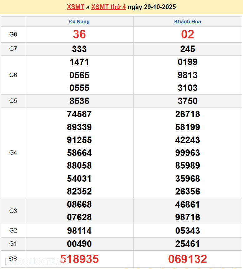 Trực tiếp kết quả xổ số miền Trung ngày 29 tháng 10 năm 2025 - XSMT 29/10/2025