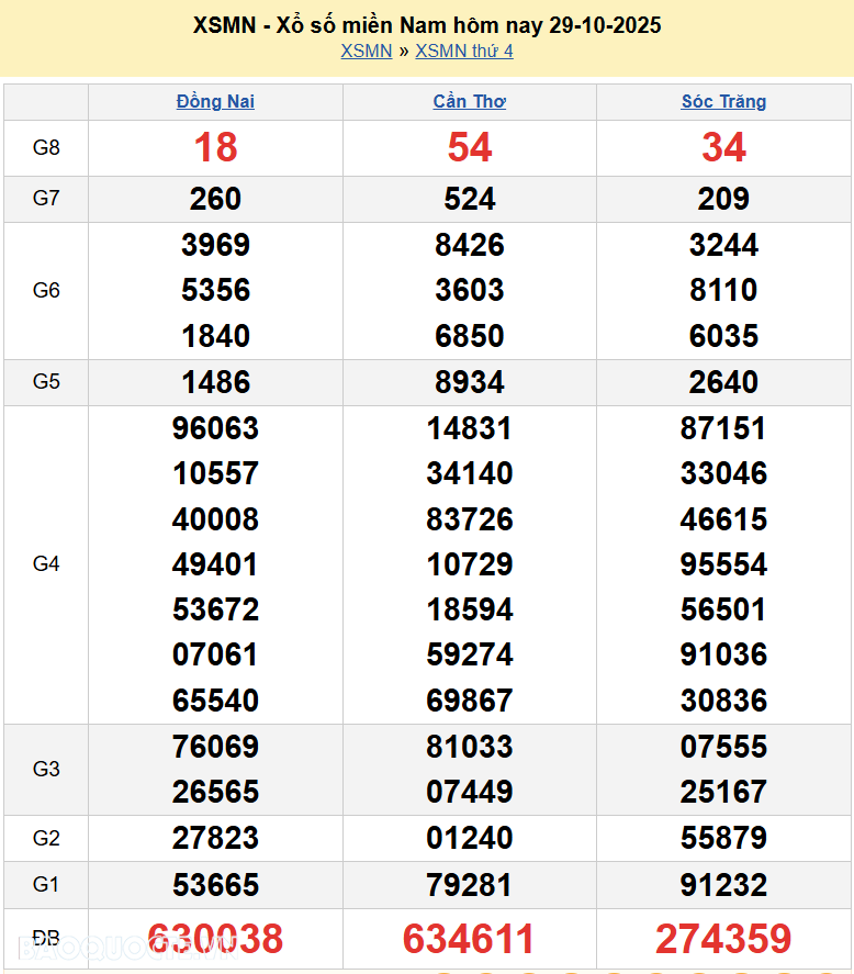 Kết quả xổ số hôm nay ngày 30 tháng 10 năm 2025: XSAG, XSBTH và XSTN thứ 5 ngày 30/10/2025 Kết quả xổ số hôm nay ngày 30 tháng 10 năm 2025: XSAG, XSBTH và XSTN thứ 5 ngày 30/10/2025