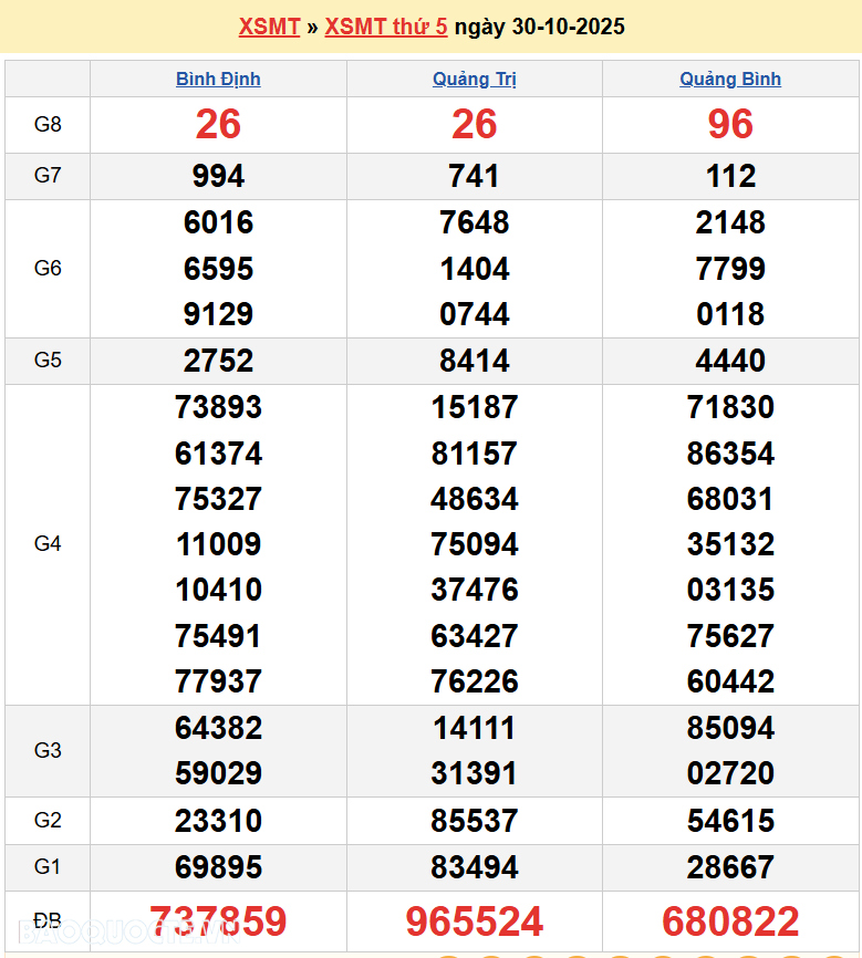 Trực tiếp kết quả xổ số miền Trung ngày 31 tháng 10 năm 2025 - XSMT 31/10/2025 Trực tiếp kết quả xổ số miền Trung ngày 31 tháng 10 năm 2025 - XSMT 31/10/2025