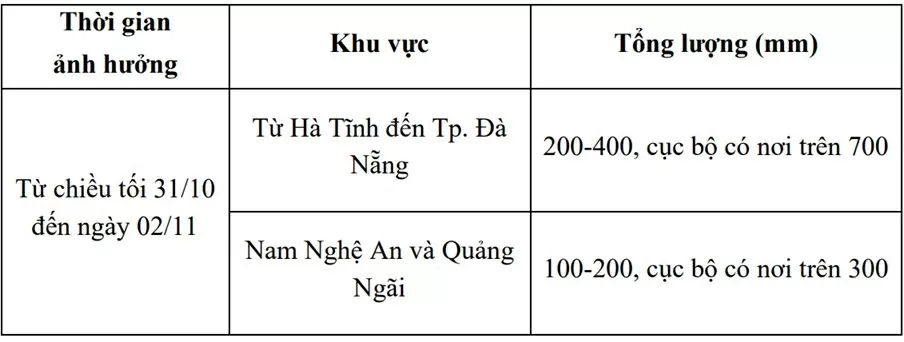 Dự báo thời tiết ngày mai (1/11): Bắc Bộ có mưa, trời lạnh;