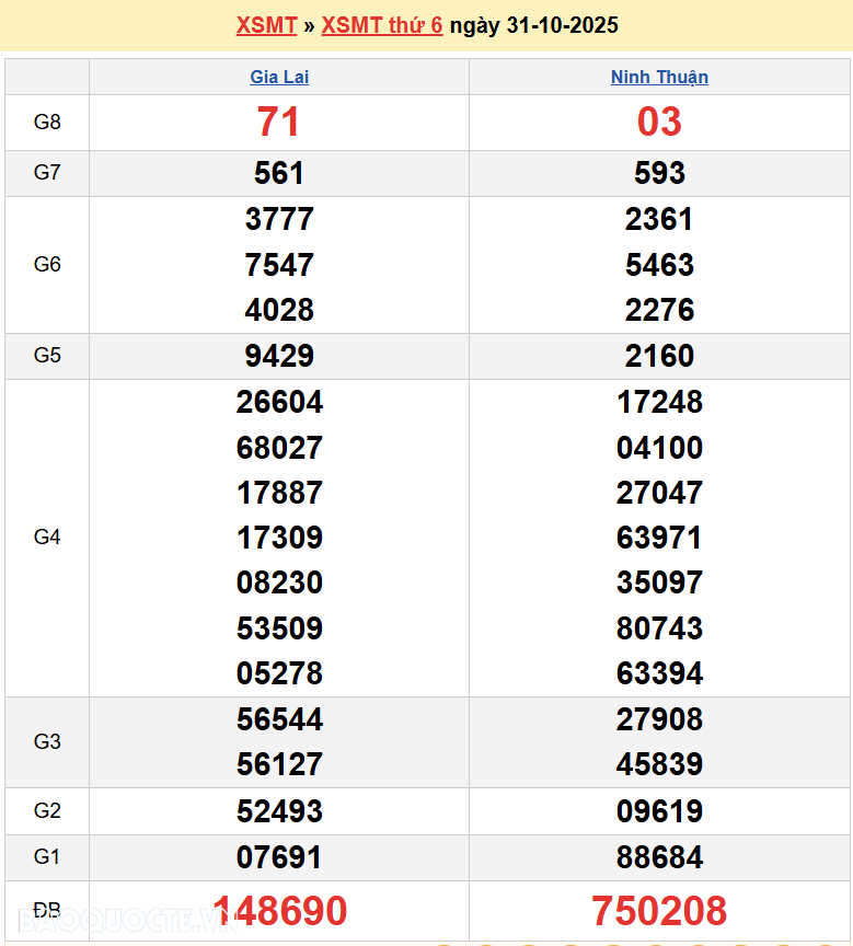Trực tiếp kết quả xổ số miền Trung ngày 31 tháng 10 năm 2025 - XSMT 31/10/2025 Trực tiếp kết quả xổ số miền Trung ngày 31 tháng 10 năm 2025 - XSMT 31/10/2025