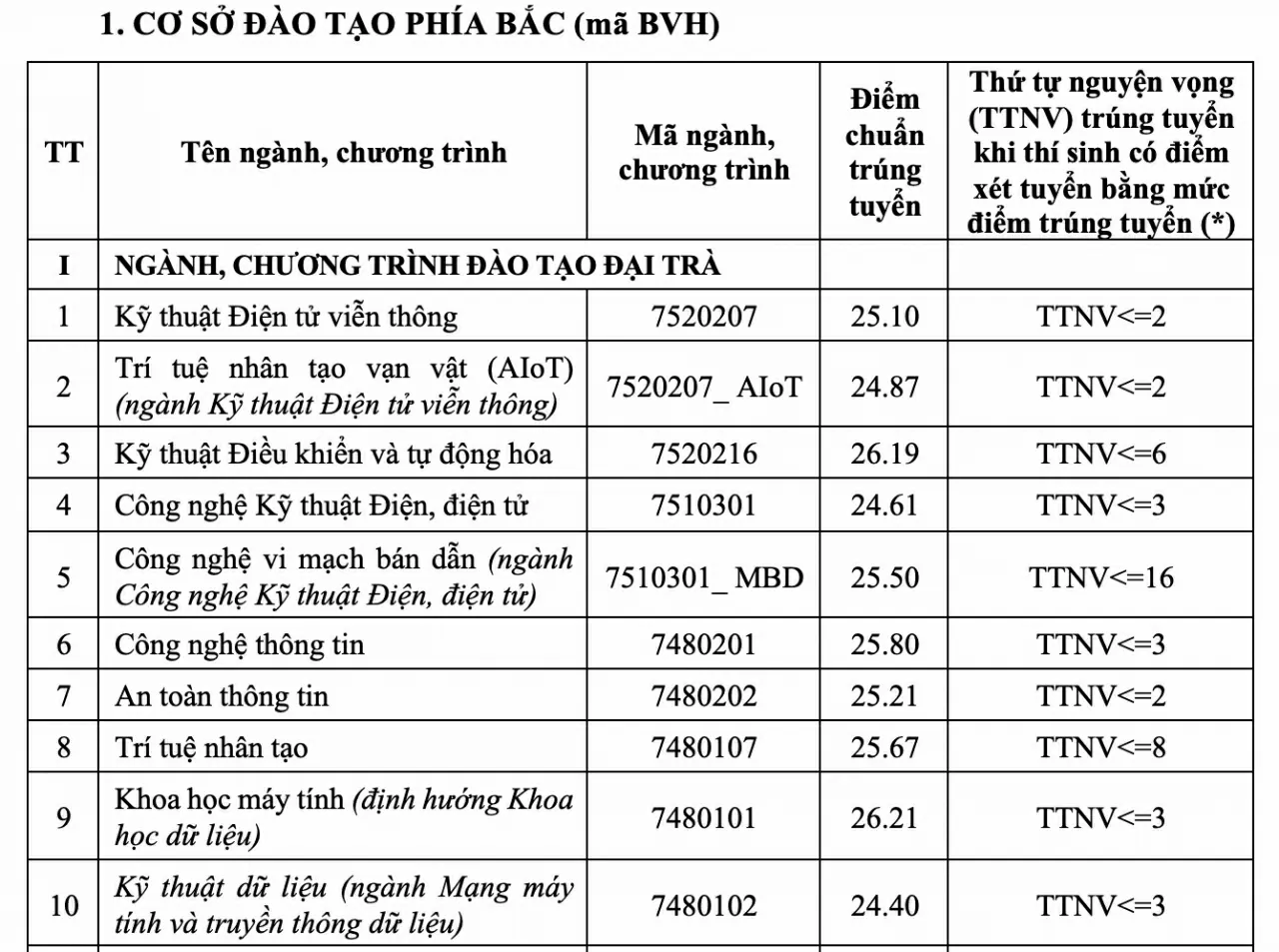 Học viện Công nghệ Bưu chính Viễn thông dự kiến tăng hàng nghìn chỉ tiêu