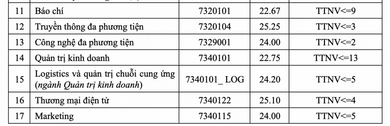 Học viện Công nghệ Bưu chính Viễn thông dự kiến tăng hàng nghìn chỉ tiêu