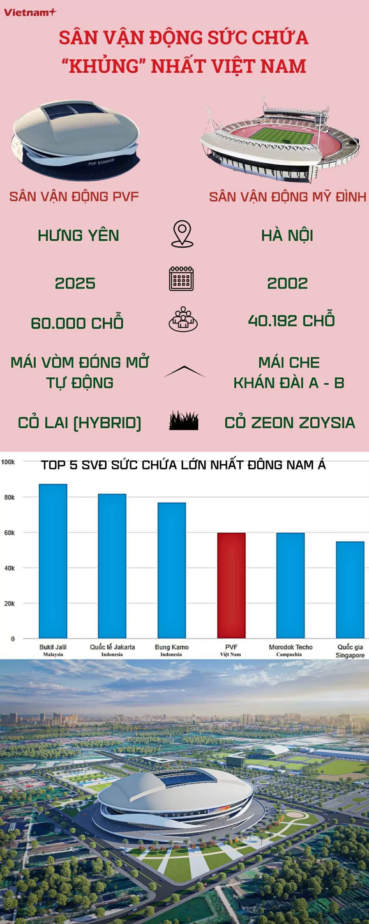 Bên trong ‘siêu sân vận động’ đạt chuẩn FIFA lớn nhất Việt Nam có gì đáng chú ý? Bên trong sân vận động đạt chuẩn FIFA lớn nhất Việt Nam có gì đáng chú ý?