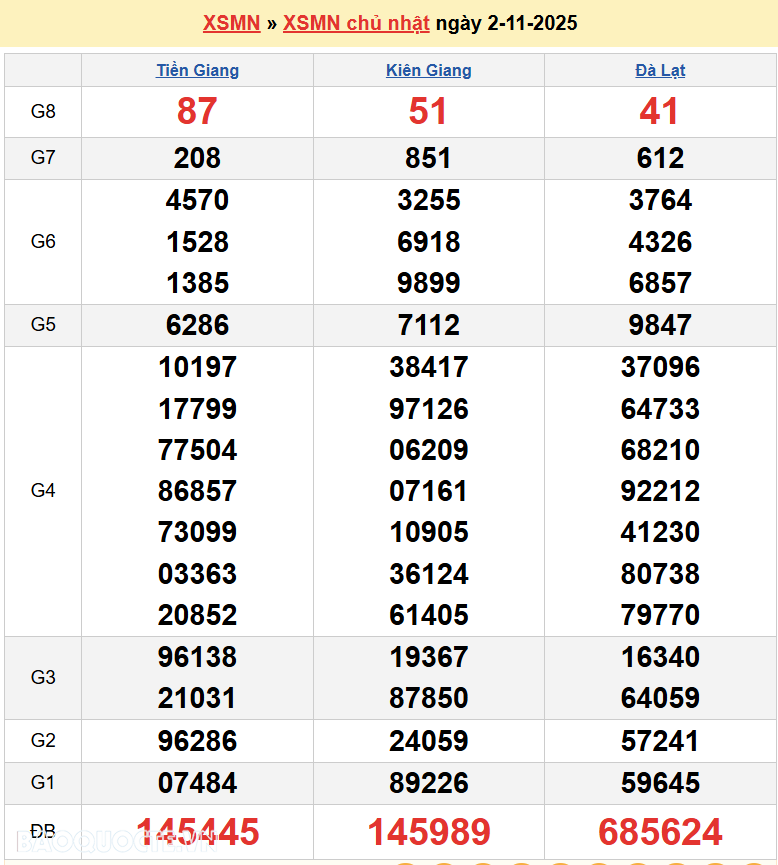 Kết quả xổ số hôm nay ngày 2 tháng 11 năm 2025: XSKG, XSTG và XSDL Chủ nhật 2/11/2025