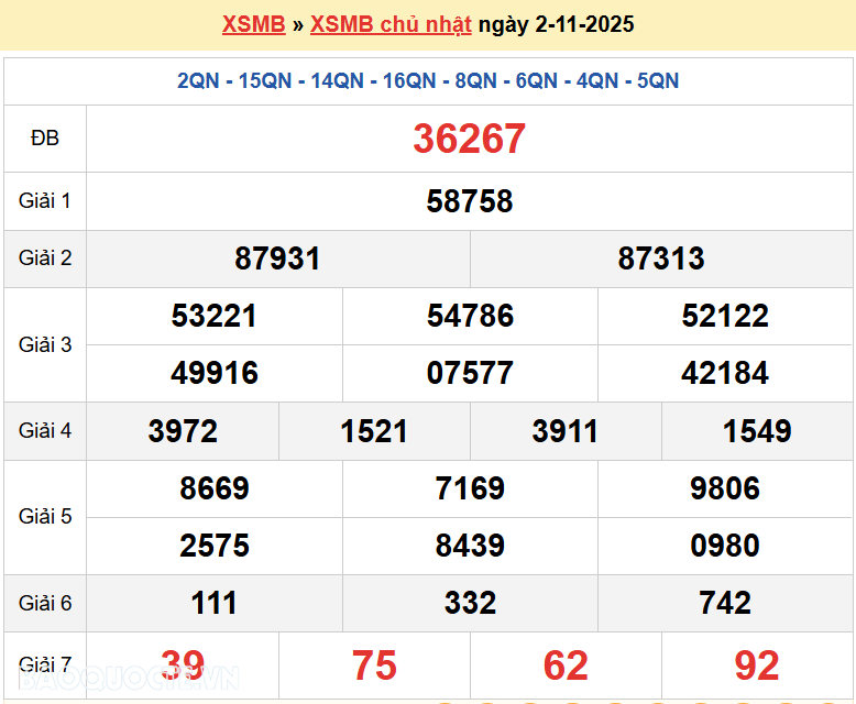 Trực tiếp kết quả xổ số miền Bắc thứ 2 ngày 3/11/2025 - dự đoán XSMB 3/11/2025