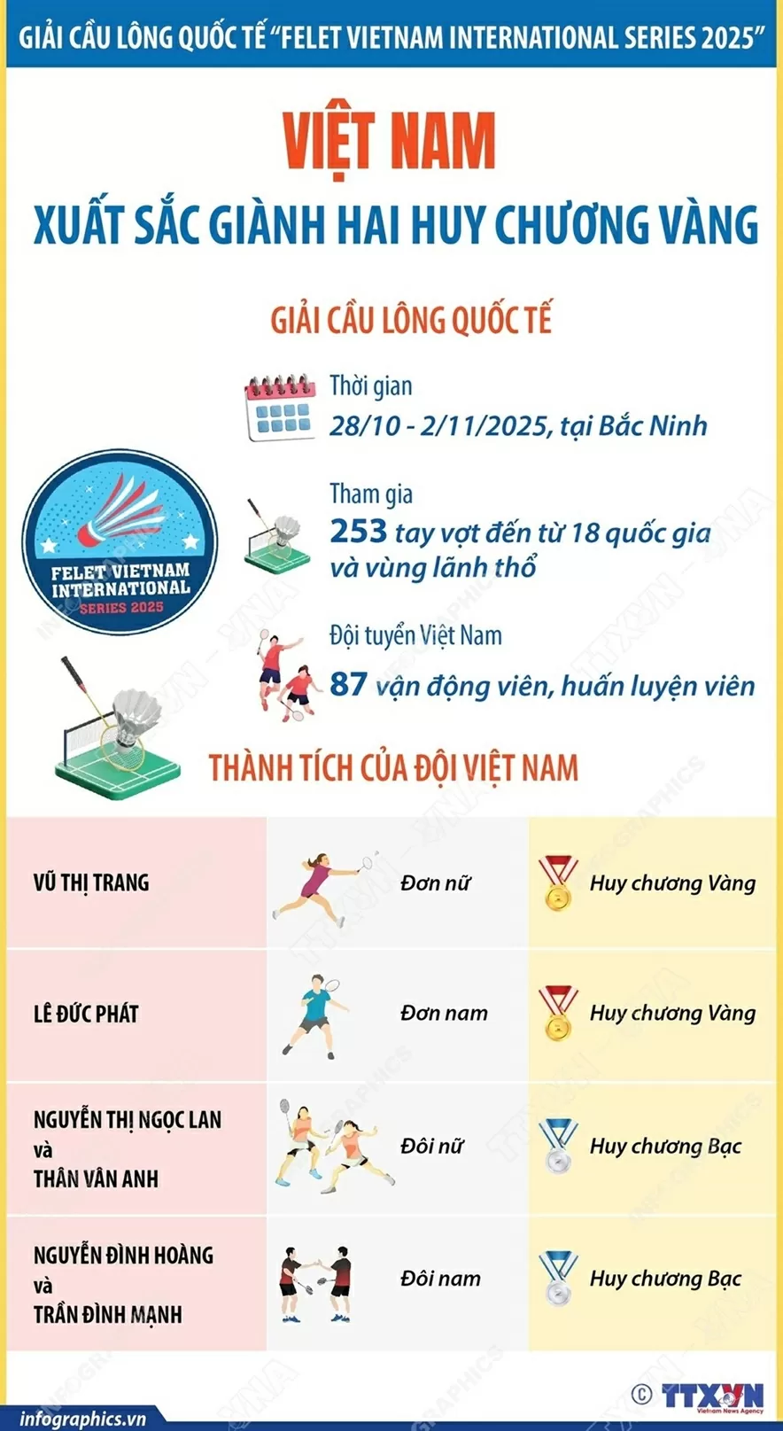 cầu lông Việt Nam Việt Nam 'ẵm' hai huy chương vàng tại Giải cầu lông Felet Vietnam International Series 2025