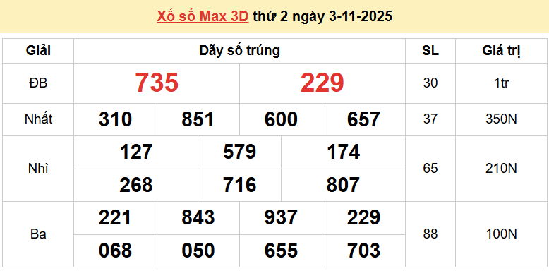 Vietlott 3/11, kết quả xổ số Vietlott Max 3D thứ 2 ngày 3/11/2025. xổ số Max 3D hôm nay Vietlott 3/11, kết quả xổ số Vietlott Max 3D thứ 2 ngày 3/11/2025. xổ số Max 3D hôm nay