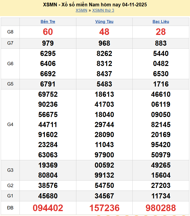 Kết quả xổ số hôm nay ngày 5 tháng 11 năm 2025: XSDN, XSCT và XSST thứ 4 ngày 5/11/2025 Kết quả xổ số hôm nay ngày 5 tháng 11 năm 2025: XSDN, XSCT và XSST thứ 4 ngày 5/11/2025