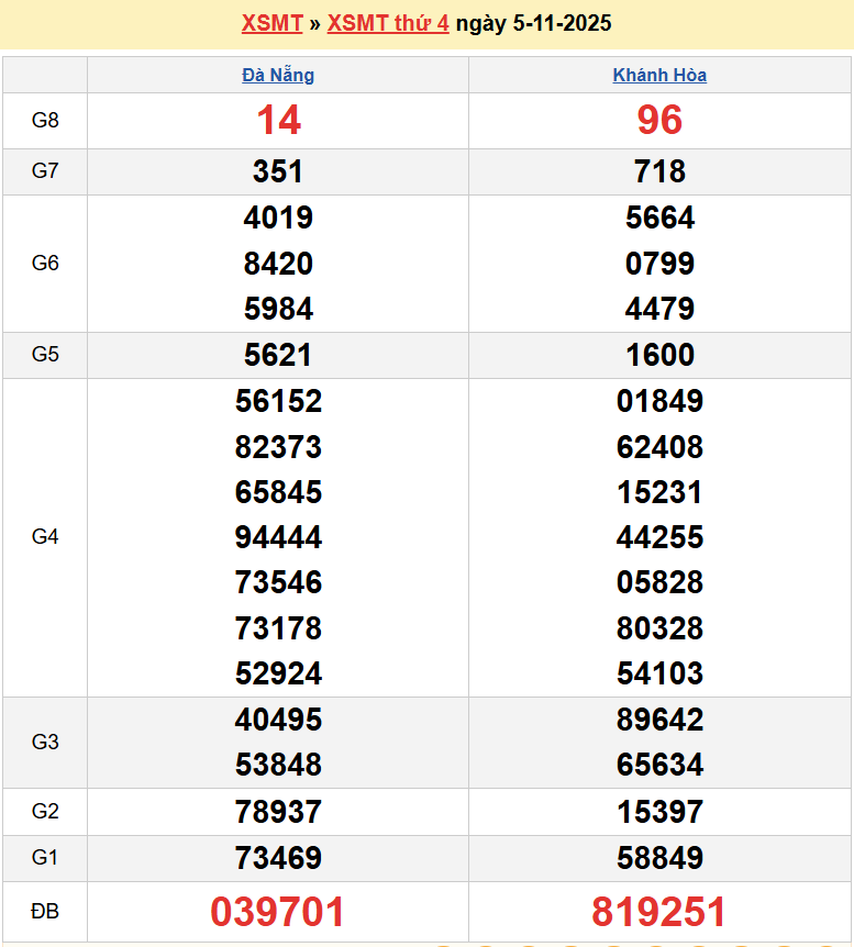Trực tiếp kết quả xổ số miền Trung ngày 5 tháng 11 năm 2025 - XSMT 5/11/2025 Trực tiếp kết quả xổ số miền Trung ngày 5 tháng 11 năm 2025 - XSMT 5/11/2025