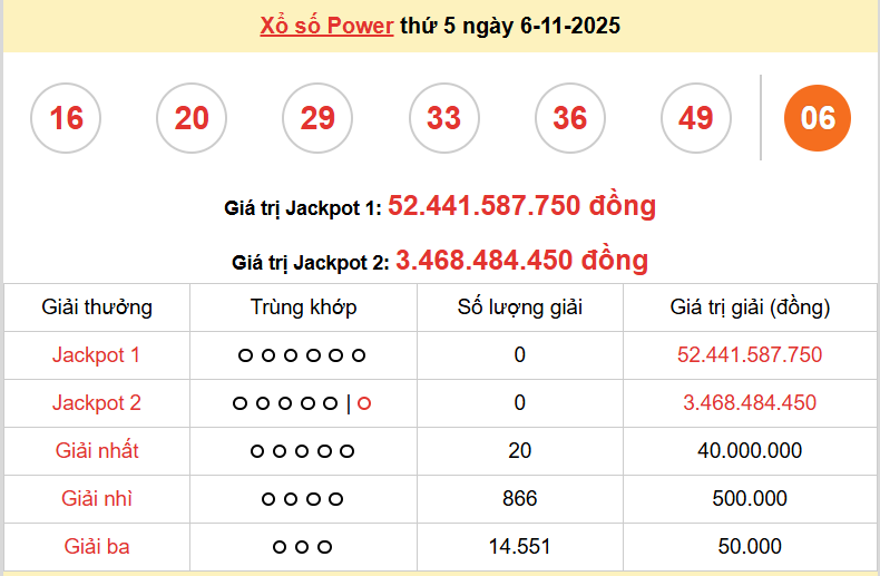 Vietlott 6/11, kết quả xổ số Vietlott Power thứ 5 ngày 6/11/2025. xổ số Power 655 hôm nay