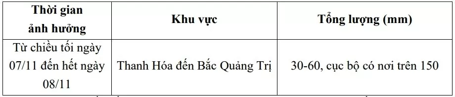 Dự báo thời tiết ngày mai (8/11):
