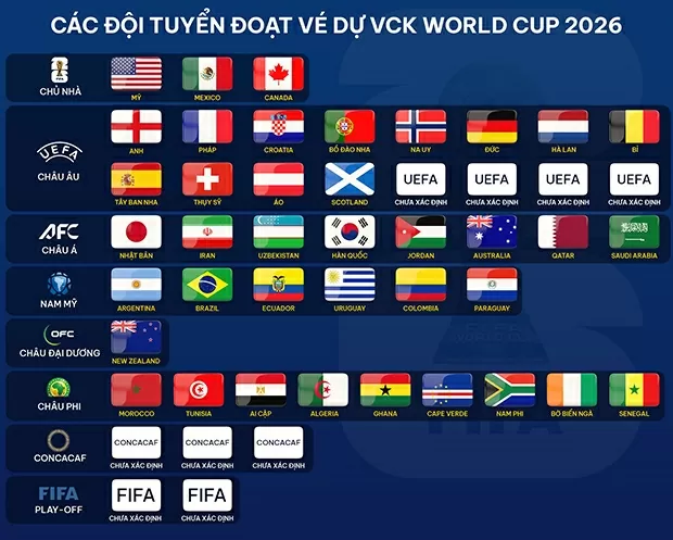 Thụy Sỹ và Áo đoạt vé tham dự VCK World Cup 2026
