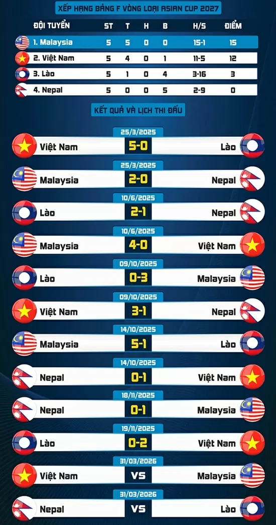 Lào 0-2 Việt Nam: Xuân Son lập công ngày tái xuất