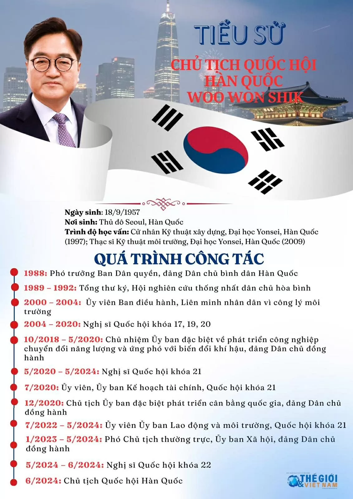 Tiểu sử Chủ tịch Quốc hội Hàn Quốc Woo Won Shik
